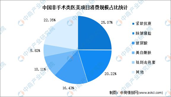 by体育2023年中国医疗美容产业链全景图谱研究分析(图15)