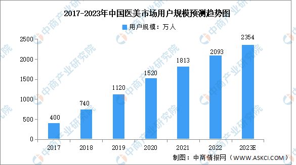 by体育2023年中国医疗美容产业链全景图谱研究分析(图13)