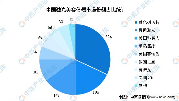 by体育2023年中国医疗美容产业链全景图谱研究分析(图11)