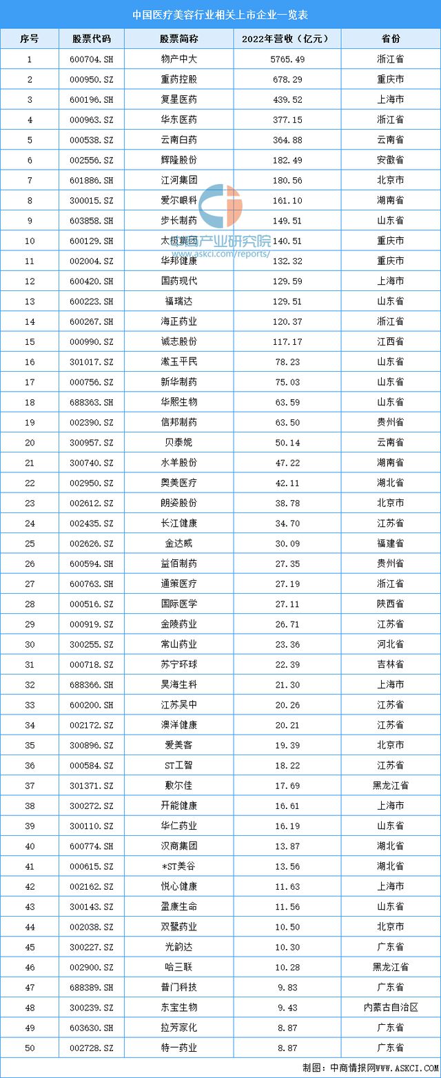 by体育2023年中国医疗美容产业链全景图谱研究分析(图17)