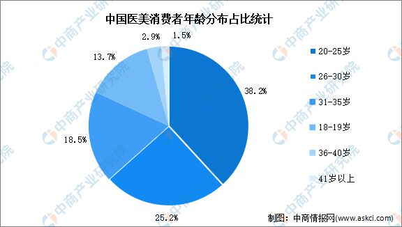 by体育2023年中国医疗美容产业链全景图谱研究分析(图20)