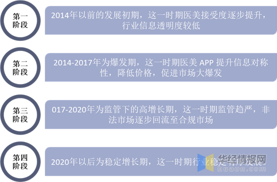 医疗美容行业发展by体育现状及推动力分析监管趋严助力行业发展「图」(图1)