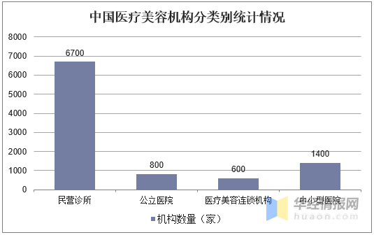 医疗美容行业发展by体育现状及推动力分析监管趋严助力行业发展「图」(图2)