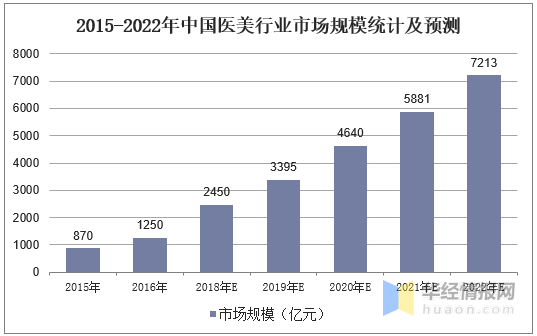 医疗美容行业发展by体育现状及推动力分析监管趋严助力行业发展「图」(图3)