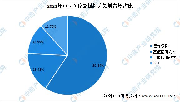 2022年中国医疗器械行业市场回顾及2023年发展前景预测分析by体育(图2)