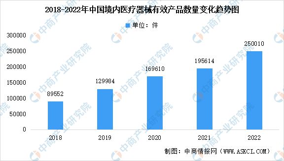 2022年中国医疗器械行业市场回顾及2023年发展前景预测分析by体育(图3)