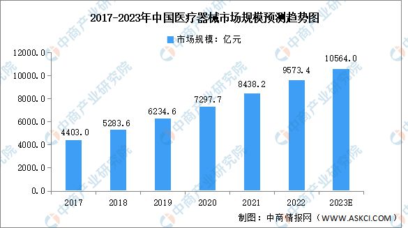 2022年中国医疗器械行业市场回顾及2023年发展前景预测分析by体育(图1)