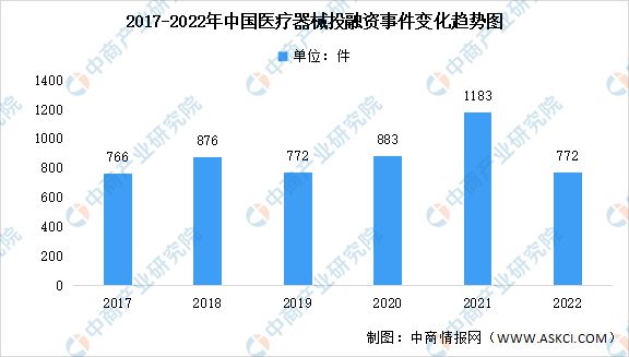 2022年中国医疗器械行业市场回顾及2023年发展前景预测分析by体育(图5)