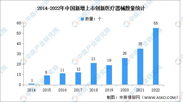 2022年中国医疗器械行业市场回顾及2023年发展前景预测分析by体育(图4)