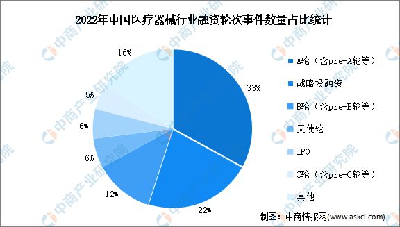 2022年中国医疗器械行业市场回顾及2023年发展前景预测分析by体育(图6)