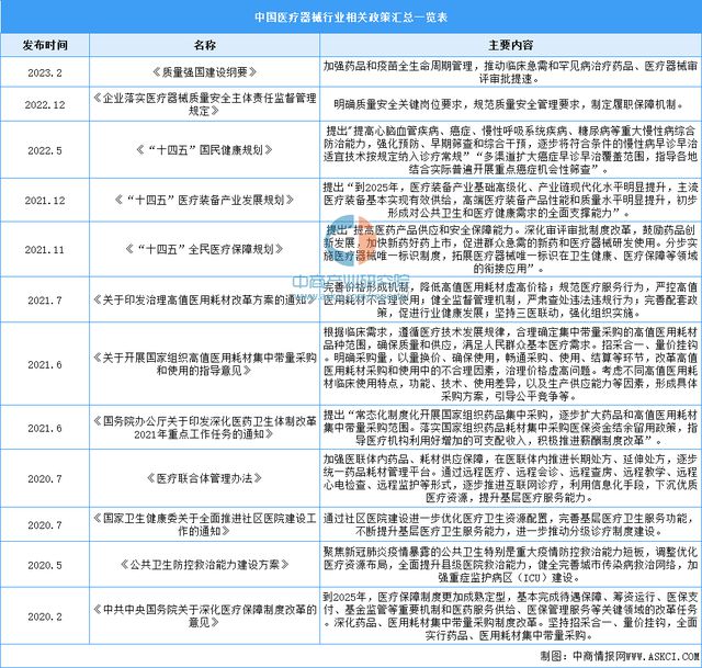 2022年中国医疗器械行业市场回顾及2023年发展前景预测分析by体育(图7)