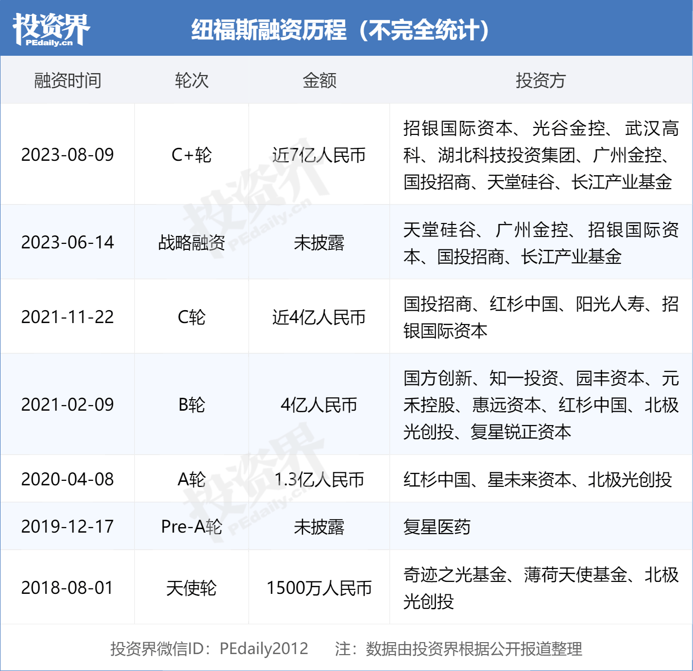 by体育投资界24h 医疗IPO撤回潮；华兴资本公告：包凡继续配合调查；深圳发布最新百亿基金群(图2)