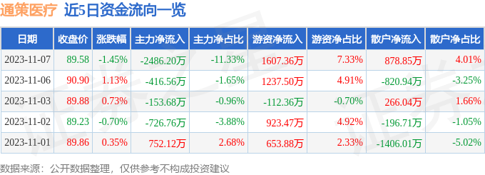 通策医疗（600763）11月7日主力资金净卖出248620万元by体育(图1)