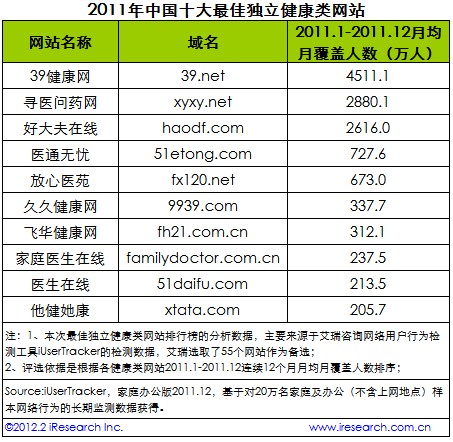 艾瑞咨询2011年中国十大最佳独立健康类网站——39健康网居首by体育(图1)