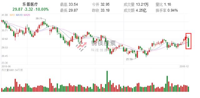 医药股暴跌是怎么回事？医药股暴跌多少主要原因是什么？by体育(图1)