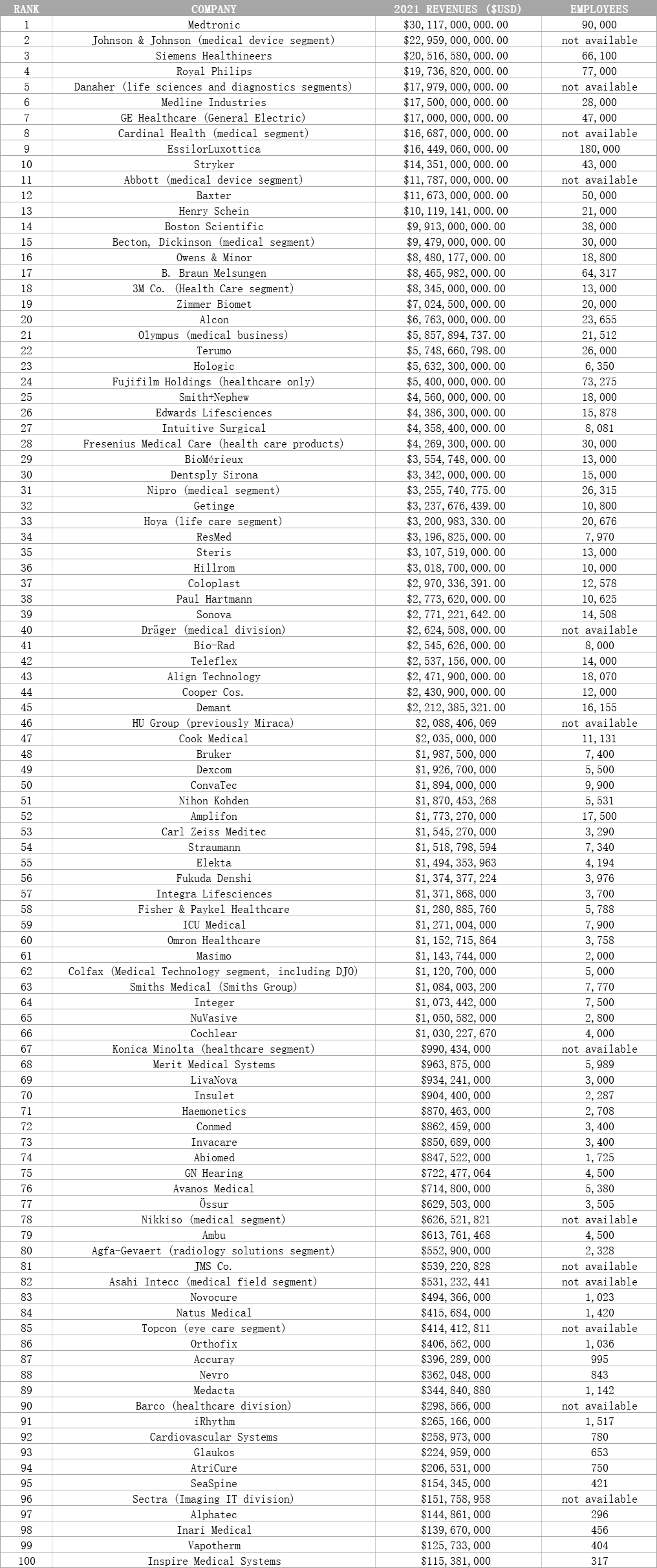 2021年医疗器械百强排行榜来了by体育(图5)