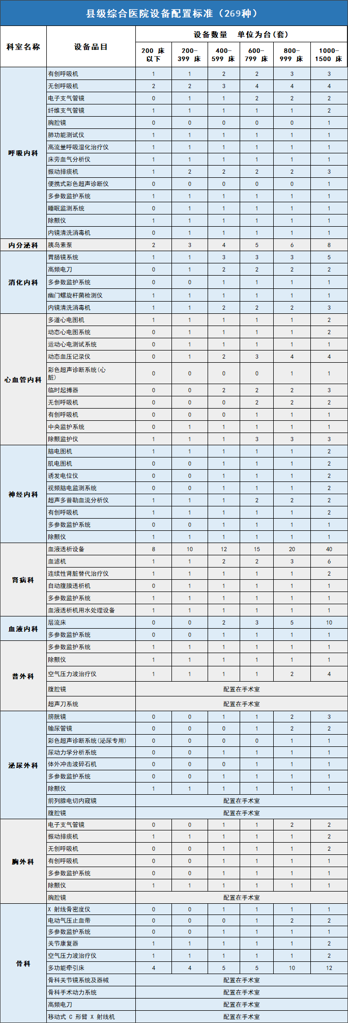 国家卫健委发文：全国县级医院配置大批设备（附清单）by体育(图2)