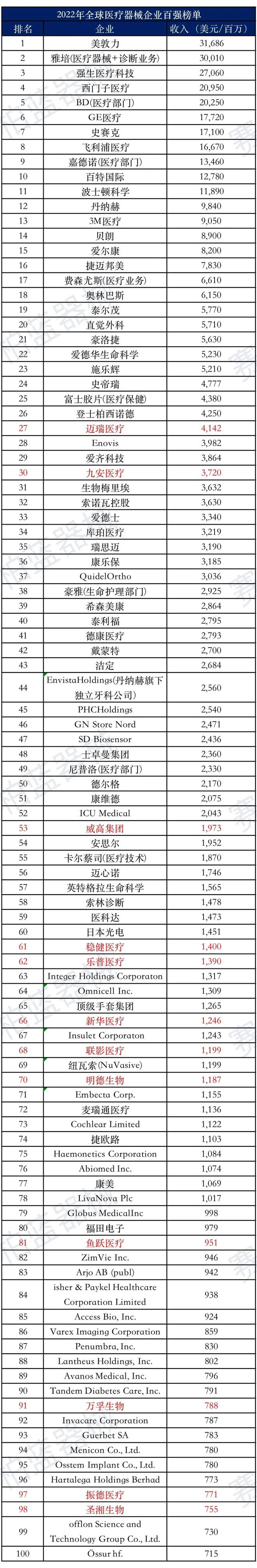 全球医疗器械by体育企业百强榜公布12家中国企业上榜(图1)