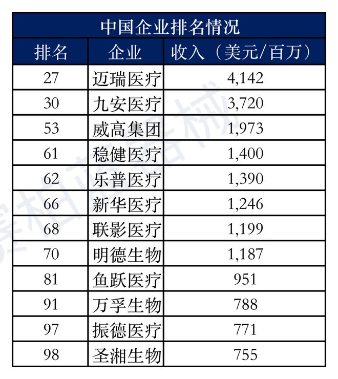 全球医疗器械by体育企业百强榜公布12家中国企业上榜(图2)