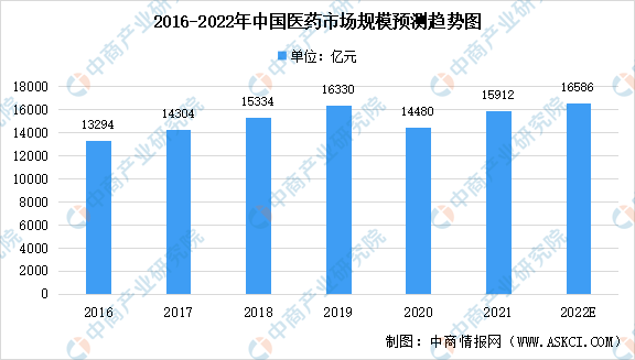 2022年中国医药及其细分领域市场规模汇总预测：生物药增速最大by体育（图）(图2)