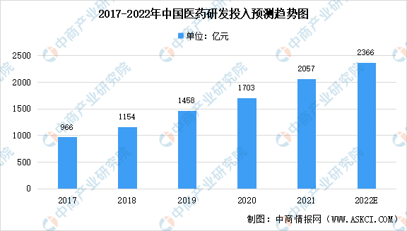 2022年中国医药及其细分领域市场规模汇总预测：生物药增速最大by体育（图）(图1)