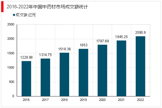 by体育2023生物医药行业上下游情况及行业融资汇总（内附：产业链）(图2)