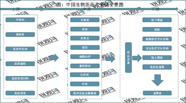 by体育2023生物医药行业上下游情况及行业融资汇总（内附：产业链）(图1)