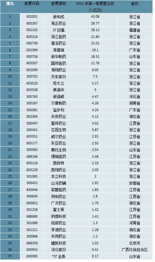 by体育2023生物医药行业上下游情况及行业融资汇总（内附：产业链）(图4)