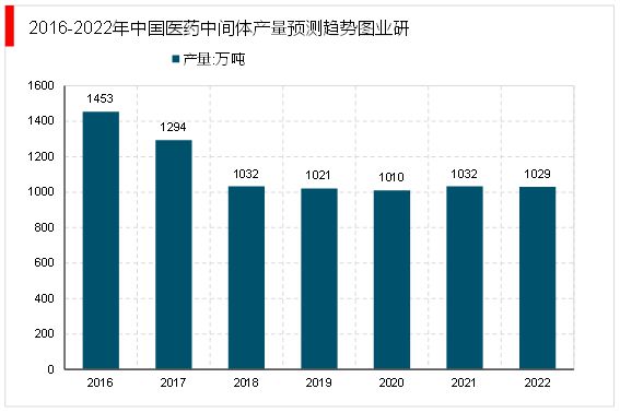 by体育2023生物医药行业上下游情况及行业融资汇总（内附：产业链）(图5)