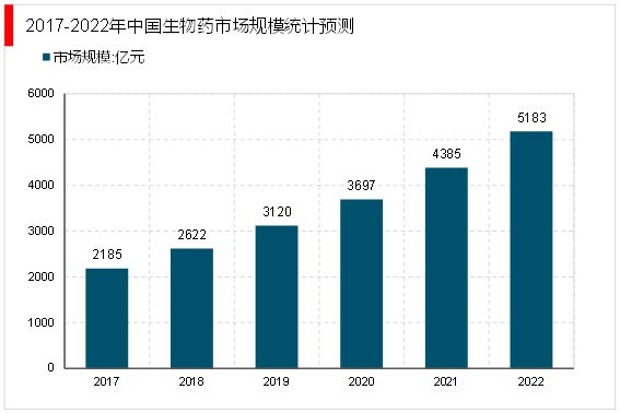 by体育2023生物医药行业上下游情况及行业融资汇总（内附：产业链）(图7)