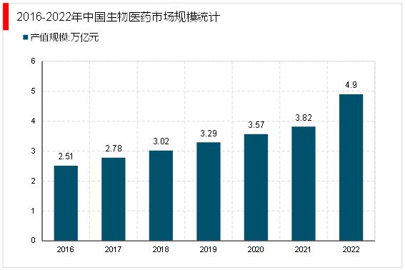 by体育2023生物医药行业上下游情况及行业融资汇总（内附：产业链）(图6)