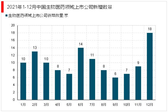 by体育2023生物医药行业上下游情况及行业融资汇总（内附：产业链）(图11)