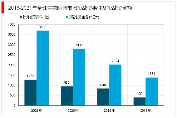 by体育2023生物医药行业上下游情况及行业融资汇总（内附：产业链）(图12)