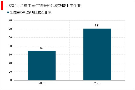 by体育2023生物医药行业上下游情况及行业融资汇总（内附：产业链）(图10)