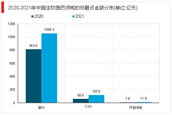 by体育2023生物医药行业上下游情况及行业融资汇总（内附：产业链）(图14)