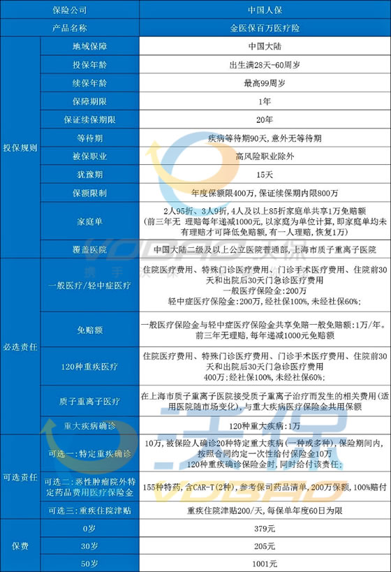 by体育当下最好的百万医疗险有哪些？现在最好的百万医疗产品有什么？(图2)