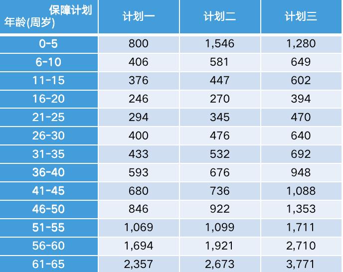 by体育2023太平洋百万医疗险价格表太平洋线下最新的百万医疗价格一览表(图3)