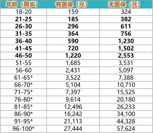 by体育2023太平洋百万医疗险价格表太平洋线下最新的百万医疗价格一览表(图4)