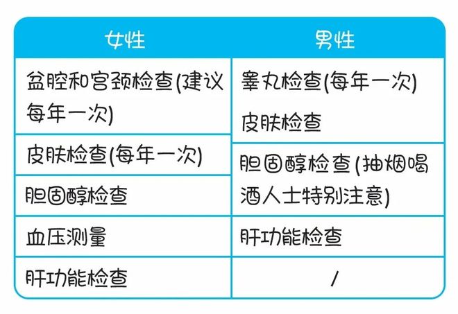 by体育：不同年龄段的体检项目该怎么选？这篇文章给你答案！(图2)