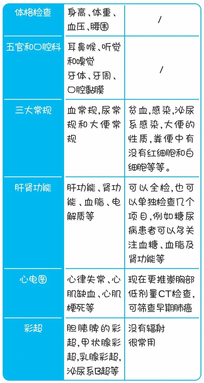 by体育：不同年龄段的体检项目该怎么选？这篇文章给你答案！(图1)