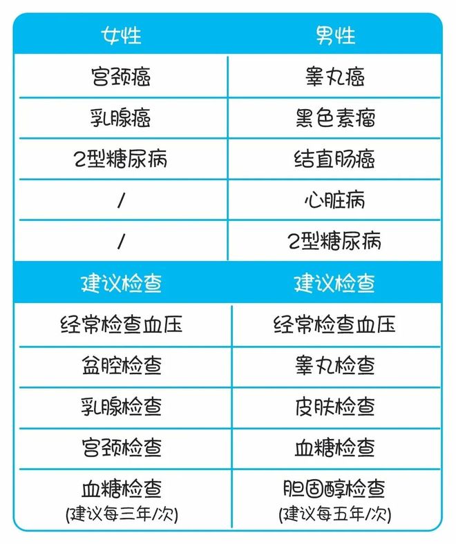 by体育：不同年龄段的体检项目该怎么选？这篇文章给你答案！(图3)