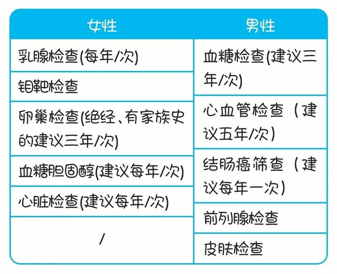 by体育：不同年龄段的体检项目该怎么选？这篇文章给你答案！(图6)