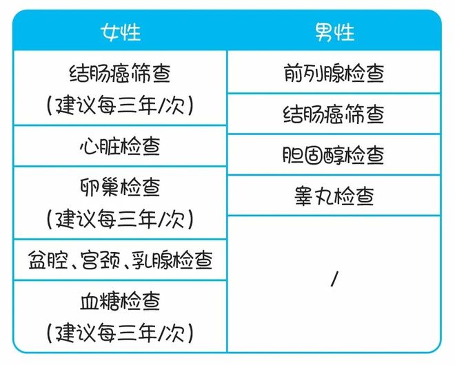 by体育：不同年龄段的体检项目该怎么选？这篇文章给你答案！(图7)