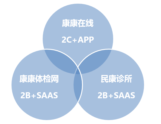 天方达：基于精准健康档案的健康管理服务平台(图1)