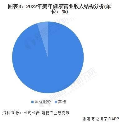 2023年中国健康体检行业龙头企业分析——美年健康：中国体检行业龙头企业(图3)