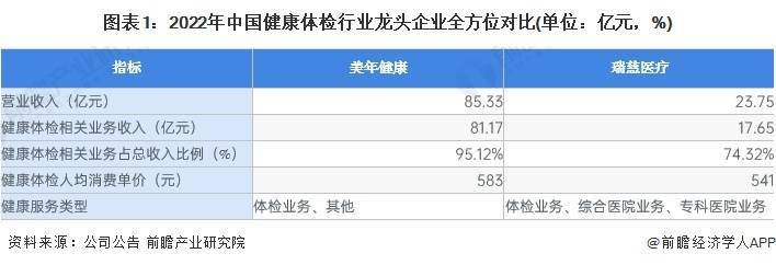 2023年中国健康体检行业龙头企业分析——美年健康：中国体检行业龙头企业(图1)