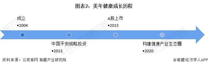 2023年中国健康体检行业龙头企业分析——美年健康：中国体检行业龙头企业(图2)