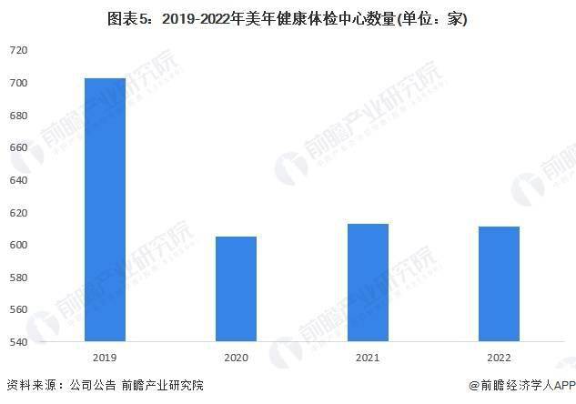 2023年中国健康体检行业龙头企业分析——美年健康：中国体检行业龙头企业(图5)