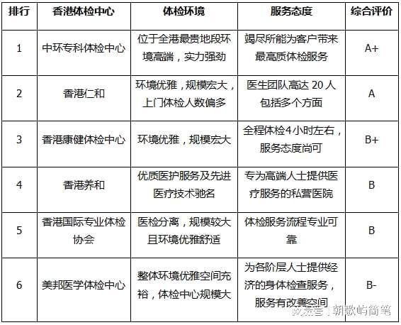 by体育：2023香港体检中心最新排名参考(图2)