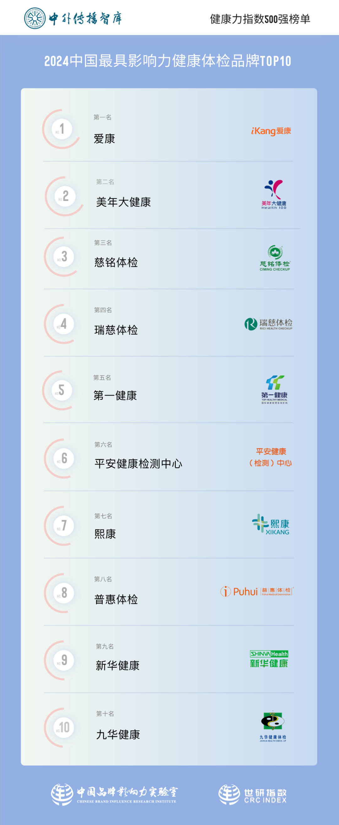 2024中国最具影响力健康体检品牌TOP10(图2)